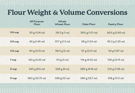 Chart showing flour weight and volume conversions. Weight Measurement Chart, Weight Conversion Chart, Baking Conversion Chart, Baking Chart, Measurement Conversion Chart, Measuring Flour, Weight Conversion, Baking Conversions, Baking Measurements