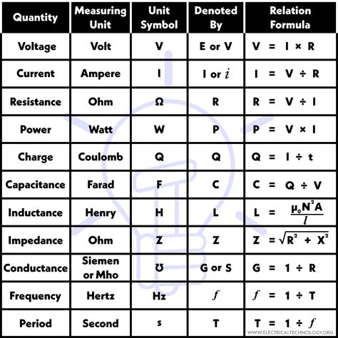 Electrical Formulas, Electrical Engineering Formulas, Electricity Explained, Engineering Formulas, Maths Formula Book, Simple Electronic Circuits, Diy Solar Power System, Basic Electrical Engineering, Electrical Engineering Books