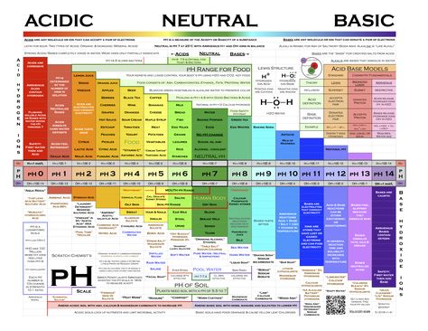 Scratch Chemist's pH chart is an excellent reference sheet for explaining the pH of food, human body created, swimming pool, gardening soil, household cleaners and more. Perfect for students learning chemistry and how acids and bases work. Ph Scale Chart, Chemistry Knowledge, Ph Chart, Mole Concept, Ph Scale, Chemistry Help, Organic Chemistry Study, Food Chemistry, Chemistry Basics