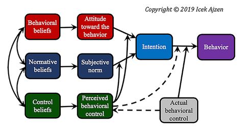 Theory of Planned Behavior Diagram Theory Of Planned Behavior, Behaviour Change, Behavior Change, Psych, Presentation, How To Plan, Quick Saves