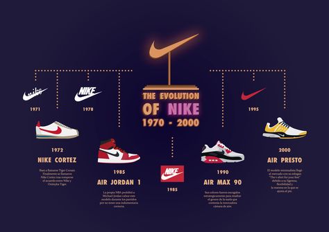 The Evolution of Nike 1970 - 2000 (organigrama) Nike 1970, Nike Infographic, Case Study Examples, Interior Design History, Basket Nike, Air Presto, History Timeline, Nike Brand, Nike Cortez