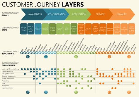 Customer Journey map with department touchpoints Customer Journey Touchpoints, Customer Experience Mapping, Online Marketing Design, Service Blueprint, Experience Map, Buyer Journey, Process Map, Customer Journey Mapping, Customer Journey