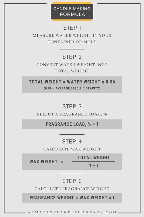 This 5 step algorithm guides you through all the math required to calculate your wax and fragrance oil weights for making candles!#candlemaking #candlewax #fragranceoil Fragrance For Candles, Candles For Beginners, Make Homemade Candles, Candle Humor, Candle Flavors, Candle Recipe, Homemade Candle Recipes, Candle Recipes, Candle Scents Recipes