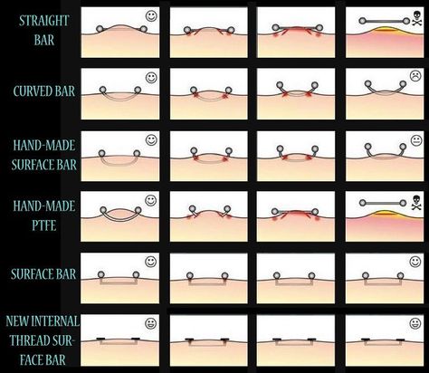 Nicholas Tesla, Different Ear Piercings, Ear Peircings, Surface Piercing, Ear Piercings Chart, Piercing Chart, Face Piercings, Cool Piercings, Piercing Aftercare