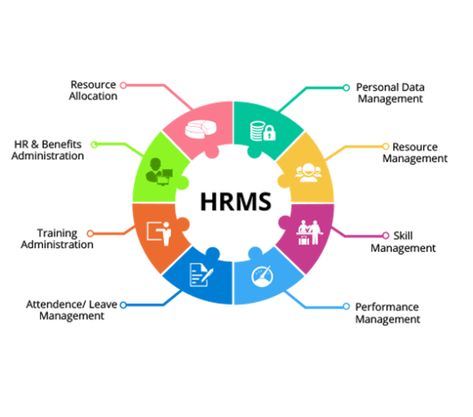 A human resource management system (HRMS) aims to improve corporate productivity and efficiency by automating routine and manual tasks. This frees up time for the HR team. They can then start addressing things that are more strategically important to the company. HRMS software in India is a specific kind of HR software that makes use […] The post Why Is HRMS Important For Modern Firms To Use appeared first on TechBullion. Human Resource Management System, Performance Appraisal, Payroll Software, Employee Management, Management Styles, Crm Software, Human Resource, Website Maintenance, Hr Management