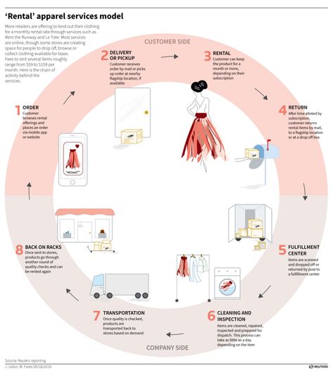 Dissertation Layout, Circular Fashion, Rental Business, Dress Rental, Retail Stores, Information Design, Rent The Runway, Business Model, Business Dresses