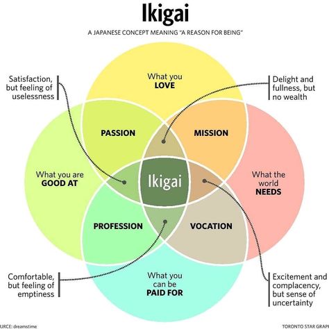 Combine your passion, mission, profession and vocation. Life Path Number, True Purpose, Les Sentiments, Best Practice, Life Path, Meaning Of Life, Fulfilling Life, Feeling Loved, Life Purpose