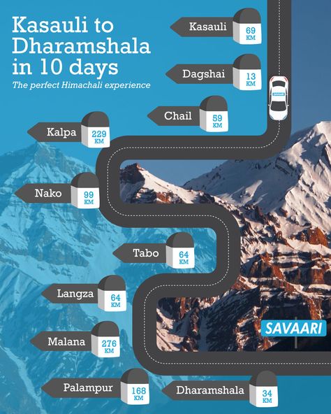 The route for the perfect 10 day Himachal Pradesh raod trip. Travel Infographic, Travel Itinerary Template, Perfect 10, Trip Itinerary, Himachal Pradesh, Road Trip Itinerary, Best Places To Travel, Goa, Adventure Travel