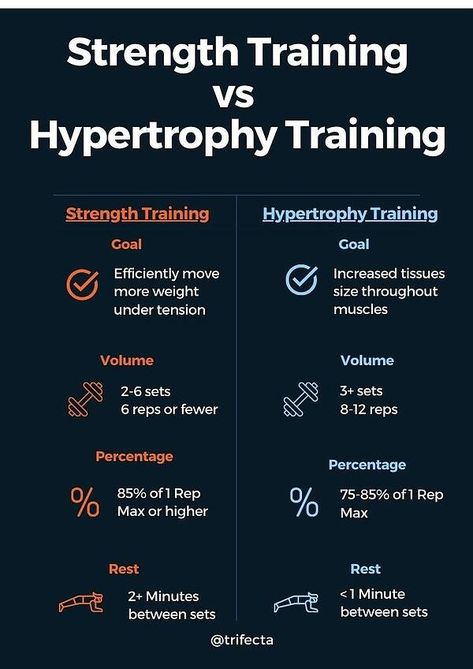 Strength Train At Gym, Hyperthropy Workout, Back Hypertrophy Workout, Build Muscle Without Weights, Strength And Hypertrophy Workout, Progressive Weight Training, How To Strength Train, Personal Training Tips, Muscle Up Training