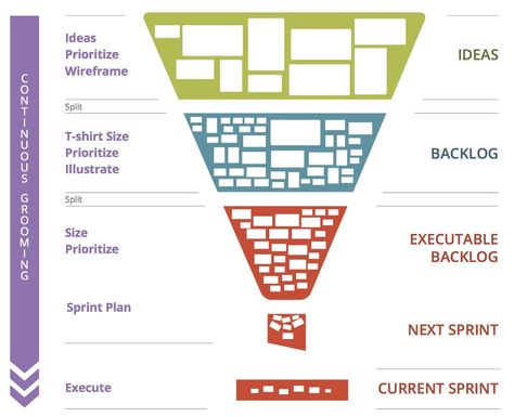 Agile User Story, Agile Methodology, Mindset Change, Agile Software Development, Product Development Process, Agile Project Management, Agile Development, Program Management, Portfolio Management