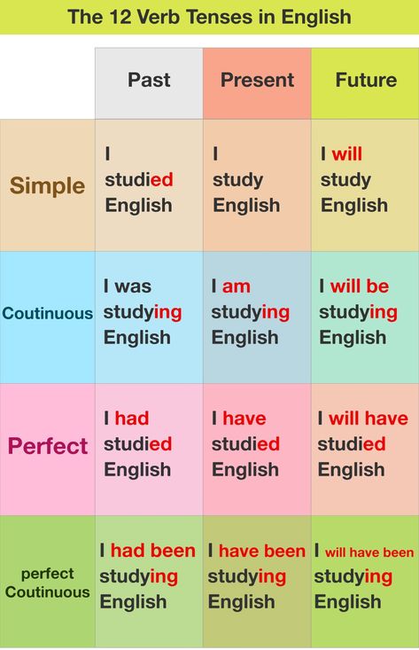 The 12 Verb Tenses in English
 here’s a list of the 12 verb tenses in English:
Present Simple
Present Continuous / Progressive
Present Perfect
Present Perfect Continuous / Progressive
Past Simple
Past Continuous / Progressive
Past Perfect
Past Perfect Continuous / Progressive
Future Simple
Future Perfect
Future Continuous / Progressive
Future Perfect Continuous / Progressive English Tenses For Beginners, English Verbs Tenses, Tenses English Grammar Notes, 12 Tenses In English Grammar, Types Of Tenses, Tenses English Grammar, 12 Verb Tenses, Verbs Tenses, English Tenses Chart