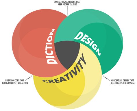 design venn Venn Diagram Design Creative Drawing, Ven Diagram Design Creative, Ven Diagram Design Ideas, Venn Diagram Design Aesthetic, Venn Diagram Design Creative, Venn Diagram Design, Venn Diagrams, Instagram Username Ideas, Infographic Powerpoint