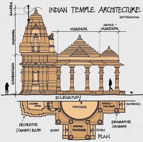 Arch Freaks on Instagram: “By @07sketches Hindu temple architecture ⁣ + Case study of indian temple architecture!⁣ Study of how different elements and spaces are…” Hindu Architecture Design, Temple Architecture Indian, Hindu Temple Architecture Plan, Temples Of India Architecture, Temple Design For Home Hindu, Temple Sketches Indian, Indian Architecture Sketches, Temple Architecture Design, Hindu Temple Design