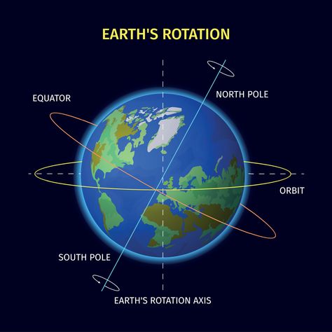 Download the Earth Rotation Design 4727992 royalty-free Vector from Vecteezy for your project and explore over a million other vectors, icons and clipart graphics! Earth Revolution, Rotation Of Earth, Planet Orbit, Earth Rotation, Earth Crust, Rotation Of The Earth, Volcano Pictures, Earth's Rotation, Structure Of The Earth