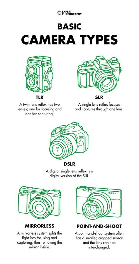 Photography Cheat Sheets, Camera Types, Beginner Photography Camera, Photographie Art Corps, Manual Photography, Digital Photography Lessons, Photography Settings, Fotografi Iphone, Film Photography Tips