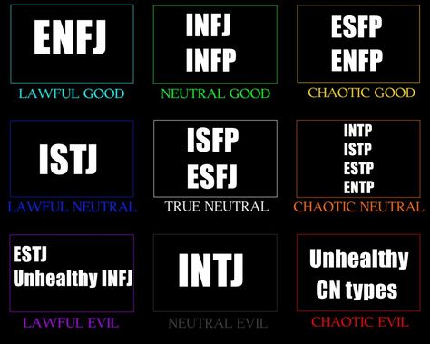 I agree with being neutral evil. Evil Mbti, Lawful Evil, Neutral Evil, Flowers Of Evil, Chaotic Evil, Funny Charts, Infj T, Infp T, Chaotic Neutral