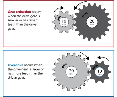 Image result for gear ratio Simple Mechanics, Truck Mechanic, Mechanical Projects, Car Facts, Manufacturing Engineering, Mechanical Gears, Wooden Gears, Mechanical Engineering Design, Ductless Mini Split