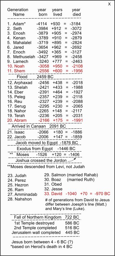 End Times Signs- Rapture Prophecy- Timelines Explained End Time Prophecy Scriptures, Bible History Timeline, Bible Prophecy End Time Signs, Bible Timeline Charts, End Times Prophecy Signs The Bible, Rapture Signs End Time, Revelations Bible End Time, Rapture Verses, Rapture Bible