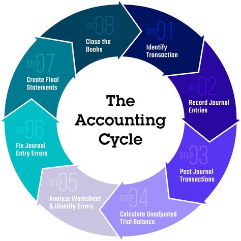 The 8 Important Steps in the Accounting Cycle - businessnewsdaily.com Accrual Accounting, Accounting Cycle, Corporate Accounting, Accounting Career, Trial Balance, Accounting Course, Cash Flow Statement, Financial Modeling, The Worksheet