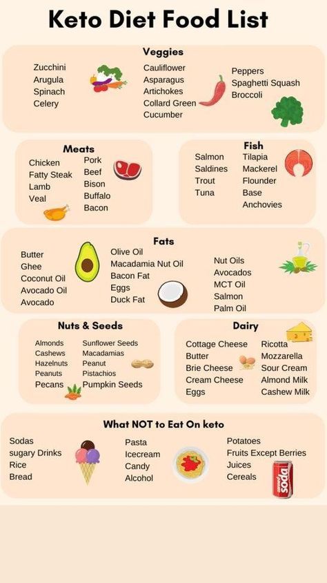 Keto Diet Food List for Begginners Keto Fasting, Keto Diet Food, Low Salt Diet, Fatty Foods, Best Diet Pills, Keto Diet Results, Keto Fast, Paleo Foods, Keto Diet List