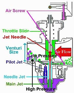 Carburetor help, jetting, and tuning help: – Rolling Wrench Virago Bobber, Carburetor Tuning, Mechanic Engineering, Motor Kawasaki, Motorcycle Wiring, Lawn Mower Repair, Yamaha Virago, Mechanical Engineering Design, Motorcycle Repair