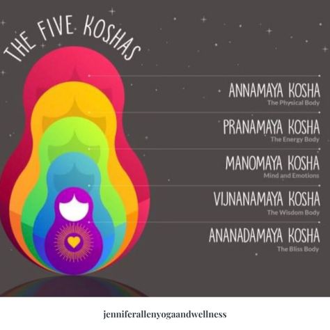 The philosophy of the five koshas and the daring to rest Yoga Nidra method has allowed me to create the easeful yoga collective in such a way that each month we also make our way through these five koshas or layers. The Five Koshas, Koshas Yoga, 5 Koshas, Wisdom For Women, Yoga Nidra, Resource Library, Healing Energy, The Wisdom, Ayurveda