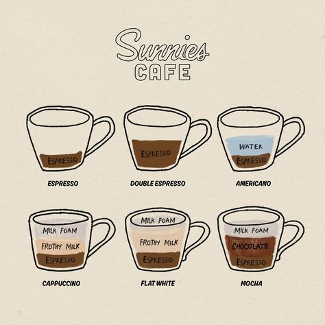 Sunnies Cafe on Instagram: “cute coffee cheat sheet ☕ get your fix at #sunniescafe” Coffee Cheat Sheet, Sunnies Cafe, Cute Coffee, Cheat Sheet, Cheat Sheets, Mochi, Sunnies, Coffee Cups, Cafe