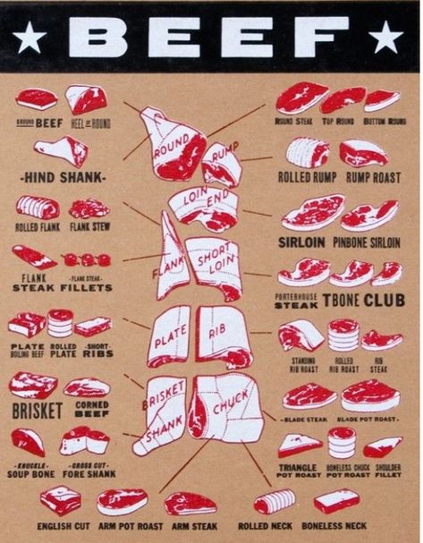 Meat Cuts Poster, Meat Markets, Beef Meat, Rib Roast, Food Charts, Food Info, Beef Cuts, Carne Asada, Meat Cuts