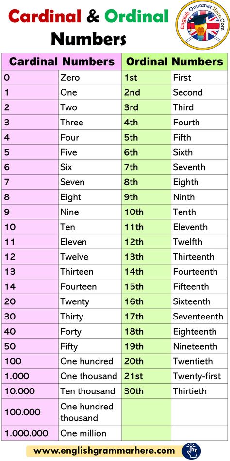 Cardinal And Ordinal Numbers Worksheet, Ordinal Numbers Activities, Ordinal Numbers Worksheets, Number English, Numbers In Words, Numbers In English, English Numbers, Math English, Ordinal Numbers