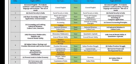 UPSC EPFO Syllabus 2023 & Exam Pattern for EO/AO & APFC Swadeshi Movement, Trial Balance, Accounting Principles, Offline Mode, Indian Constitution, Indus Valley Civilization, Civil Disobedience, Labor Law, Monetary Policy