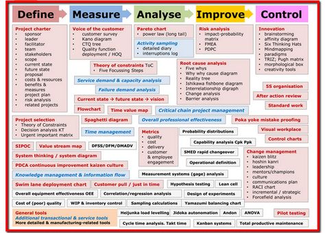 Six Sigma Map Six Sigma Tools, Project Charter, Six Sigma, Agile Project Management, Lean Six Sigma, Leadership Management, Process Improvement, Business Leadership, Project Management Tools