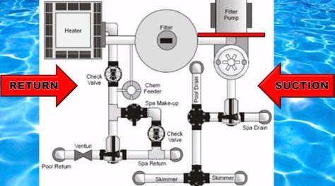 Understand Your Pool Plumbing Plumbing Diagram, Pool Plumbing, Pvc Pool, Pool Skimmers, Spa Menu, Pool Contractors, Pool Filters, Pool Pump, Plumbing System