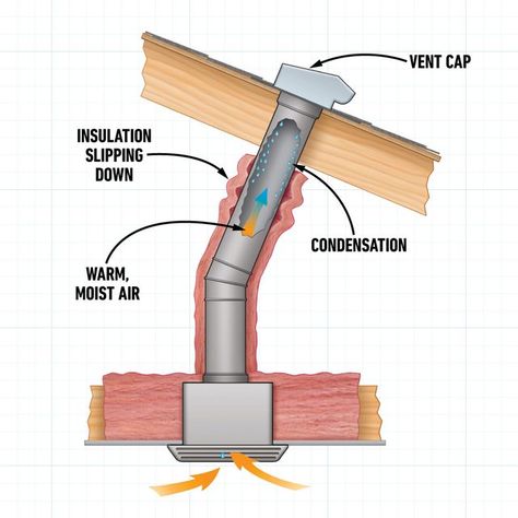 How To Install a Bathroom Roof Vent | Family Handyman Bathroom Ventilation Window Design, Bathroom Roof, Duct Insulation, Roof Leak, Bathroom Vent Fan, Water Dripping, Bathroom Vent, Flexible Duct, Mobile Home Bathroom