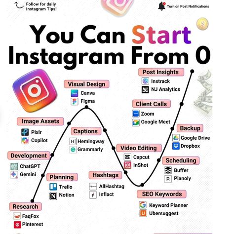 "You Can Start Instagram From 0." It provides various tools and applications organized into categories necessary for starting and managing an Instagram account. Here's a breakdown of the tools listed: 1-ResearchFaqFoxPinterest 2-DevelopmentChatGPTGemini 3-Image AssetsPixlrCopilot 3-Visualdesign:CanvaFigma 4-PlanningTrelloNotion 5-CaptionsHemingwayGrammarly 6-HashtagsAllHashtagInflact 7-Video EditingCapcutInShot 8-SEO KeywordsKeyword PlannerUbersuggest 9-Post InsightsIntrackNJ AnalyticsClie... Starting Instagram Account, Women Mindset, Instagram Growth Tips, Entrepreneur Women, Instagram Business Account, Work Remotely, Keyword Planner, Digital Marketing Strategies, Women In Business