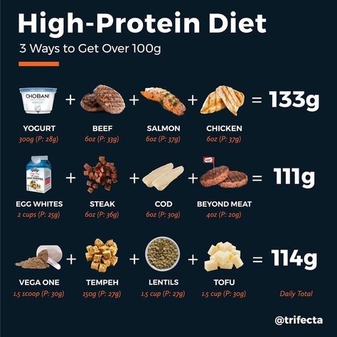 100g Of Protein, Food To Gain Muscle, Protein Meal Plan, Daily Protein Intake, Daily Protein, Healthy Protein Meals, Healthy High Protein Meals, Protein Nutrition, Protein Intake