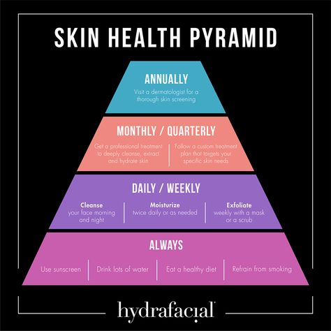 You’ve heard us talk about skin health but do you still have questions about what it is? Well look no further because our Skin Health Pyramid is here! This pyramid provides you with details on how you can improve your skin health daily, monthly, and annually. #HydraFacial #HydraFacialNation #SkinHealth Beauty Routine Schedule, Hydra Facial, Anti Aging Secrets, Skincare Inspiration, Laser Skin, Skin Concern, Skin Tightening, Dermatology, Hydrate Skin