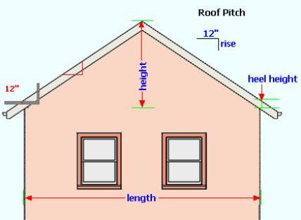 Electrical Panel Wiring, Pitch Roof, What Is Normal, Roof Pitch, Roof Edge, Roofing Ideas, Home Electrical Wiring, Framing Construction, Plumbing Installation