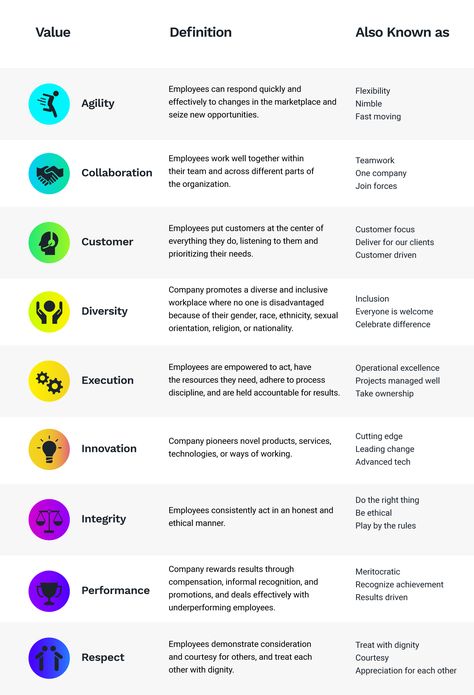 New Ways to Measure Company Culture Employee Handbook Template, Company Core Values, Corporate Values, Company Mission, Employee Handbook, Good Employee, Company Values, Corporate Culture, Work Culture