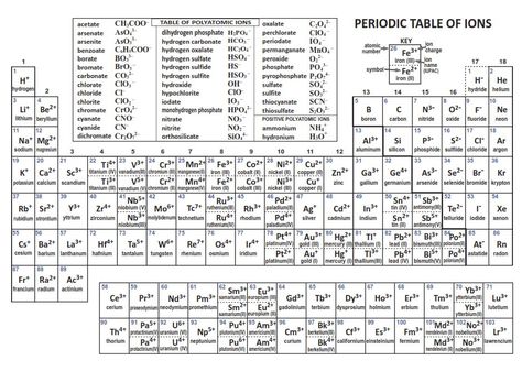 Periodic Table With Names, Periodic Chart, Ionic Compounds, Curriculum Map, Ionic Compound, Gcse Chemistry, Chemistry Periodic Table, Chemistry Basics, Chemistry Education