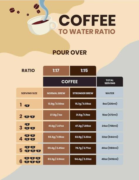 Drip Coffee Recipe, Strong Coffee Recipe, Coffee To Water Ratio, Coffee Brewing Methods, Easy Coffee Recipes, Drip Coffee Makers, Coffee Guide, Coffee Facts, Coffee Barista