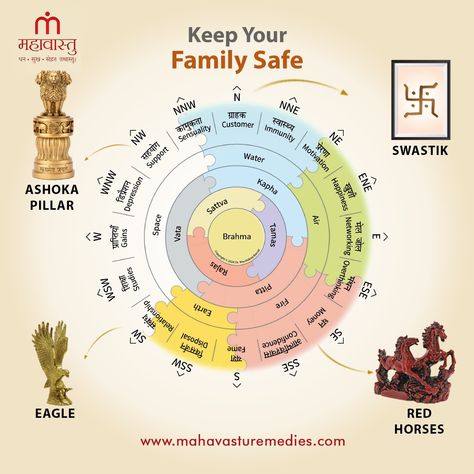 Keep your family safe with these Mahavastu Remedies . Visit Our Store: www.mahavasturemedies.com . [Mahavastu, Mahavastu Remedies, Vastu Shastra, Vastu Tips, Ashoka Stambh, Vastu Remedies for Family Safety, Swastik, Eagle, Red Horses] . #mahavastu #mahavasturemedies #safetyoffamily #safefamilywithmahavastu #remediesforfamilysafety #vastushastra #vastutips #vastuexpert #vastuconsultant #astrology #vasturemedies #vastuhome #vastulogy #vastudesign #vaastu #vastuvidya #numerology #astrologer #hor... Vastu Chart, Mahavastu Remedies, Vasthu Sastra, Feng Shui Directions, Astrology In Hindi, Vastu Remedies, Jyotish Remedy, Vedic Astrology Charts, Feng Shui Bagua