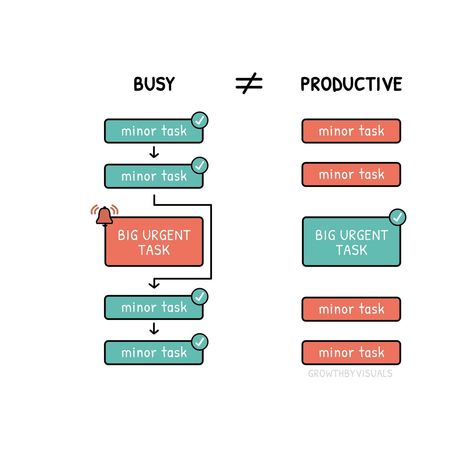 Being busy ≠ being productive #beingbusy #beproductive #procrastination #eatthefrog Procrastination Help, Insta Quote, Linkedin Post, Quote Page, Eat The Frog, Life Hackers, Cognitive Therapy, Being Productive, Learning Strategies