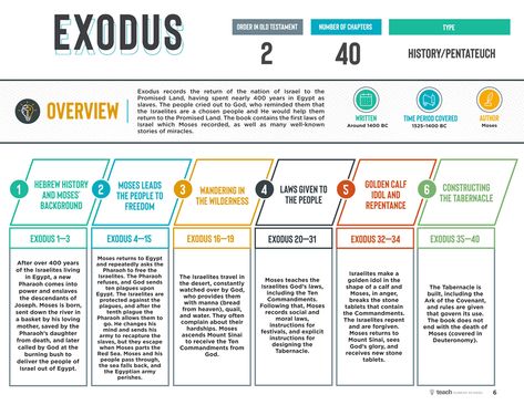 Bible Blueprints: One-Page Outlines for Each Book in the Old & New Testament — Teach Sunday School Exodus Bible Notes, Bible Breakdown Chapter By Chapter, Bible Blueprints, Bible Blueprint Free Printable, Exodus Bible Study, Book By Book Bible Blueprints, Exodus Bible Journaling, Bible Blueprint Free, Old Testament Bible Reading Plan