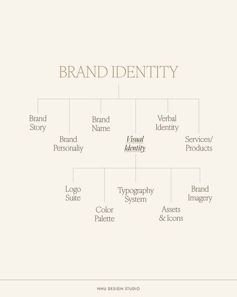 The different between Brand Identity and Visual Identity ✨ Brand identity and visual identity are closely related but distinct concepts in the world of branding. A strong brand can't exist without one or the other. Brand identity is how your business wants to be perceived by your audience and the way your brand differentiates itself from competitors. It is the foundation for building customer loyalty, trust, and recognition. It includes the visual, auditory, and emotional components that t... Brand Identity Worksheet, Brand Identity Questions, Brow Names Ideas, Personal Brand Identity Design, Visual Identity Presentation, Branding Steps, Branding Worksheet, S Name Logo, Brand Name Ideas