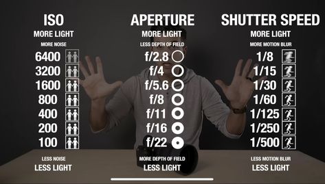 Shutter Speed Photography, Manual Photography, Aperture And Shutter Speed, Digital Photography Lessons, Dslr Photography Tips, Photography Settings, Slow Shutter Speed, Photography Cheat Sheets, Dslr Photography