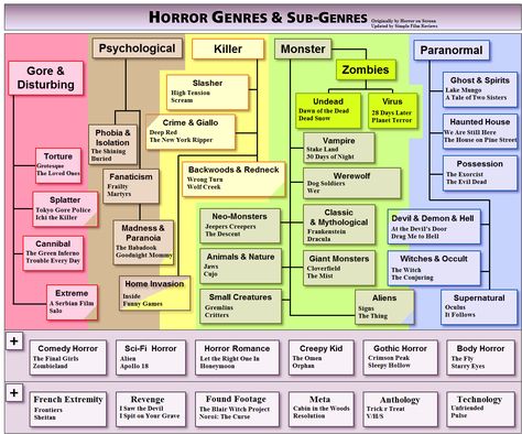 Curious about what types of horror movies there are? Check this out. Now I know which movies to avoid. :) Writing Horror, Info Board, Horror Themes, Writing Inspiration Prompts, Story Prompts, Book Writing Tips, Writing Advice, Writing Help, Horror Stories