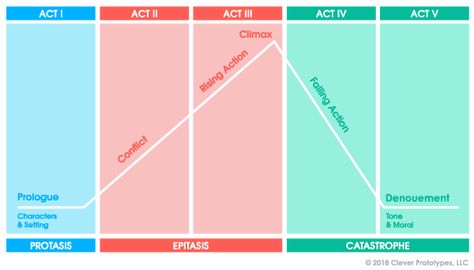 Five Act Structure Diagram Plot Diagram Activities, Three Act Structure, Summary Activities, Plot Structure, Plot Diagram, Diagram Template, Lady Macbeth, Story Structure, Shakespeare Plays