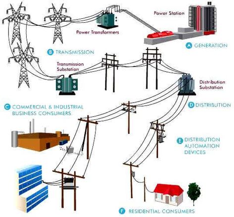 Electric Power Distribution, Single Line Diagram, Electrical Wiring Colours, Electrical Substation, Relationships Advice, House Wiring, Transmission Line, System Design, Power System