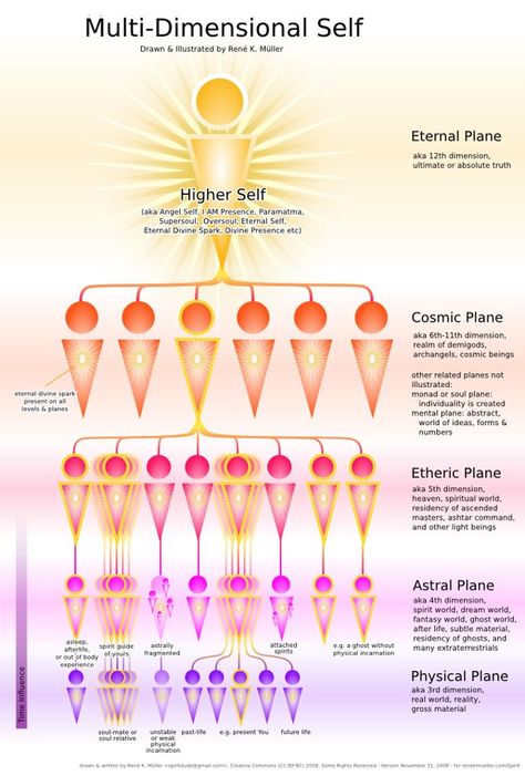 Multi-Dimensional Self: Cosmic plane, Etheric plane, Astral plane, and Physical plane. Nice. Astral Plane, Endocannabinoid System, Spirit Science, Energy Medicine, Astral Projection, Ancient Knowledge, Les Chakras, Energy Work, Chakra Meditation