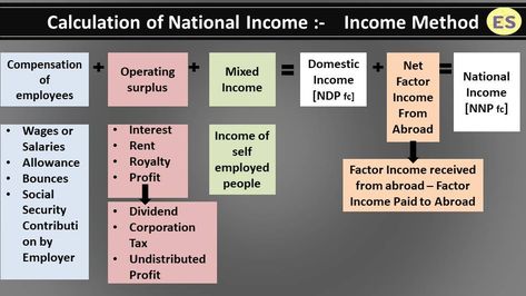 components of factor income and how to calculate national income by using income method. National Income Economics, Circular Flow Of Income, National Income, Learn Economics, Blogging Topics, Accounting Notes, Economics 101, Teaching Economics, Economics Notes